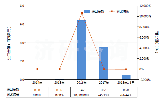 2014-2018年3月中國煙花、爆竹(HS36041000)進(jìn)口總額及增速統(tǒng)計(jì)